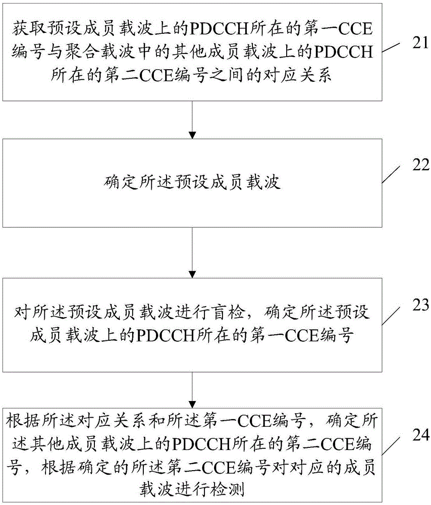 Blind detection method and device of carrier aggregation