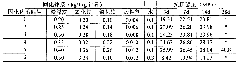 Method and process for high strength curing of drilling waste