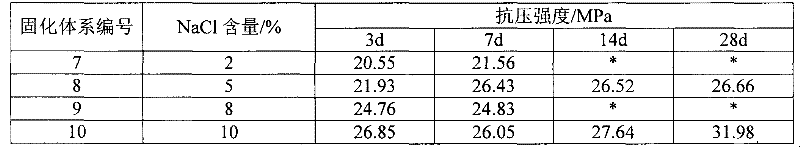 Method and process for high strength curing of drilling waste