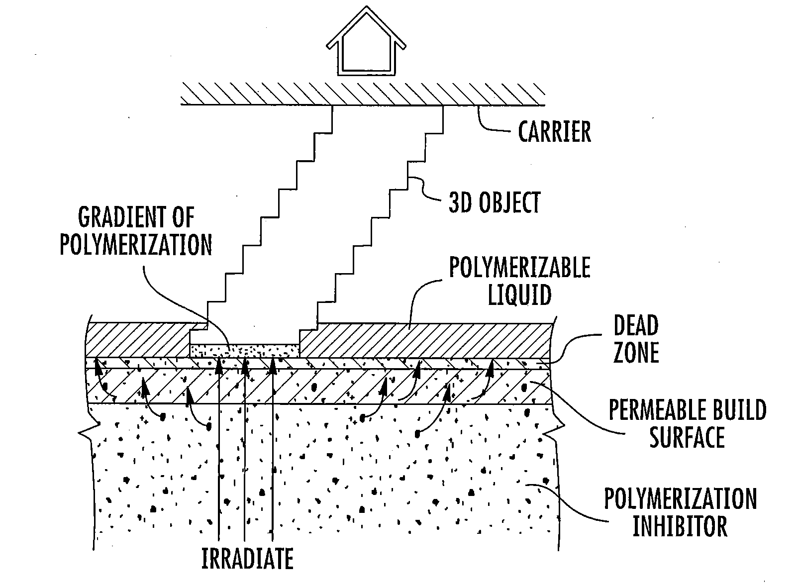 Rapid 3D continuous printing of casting molds for metals and other materials