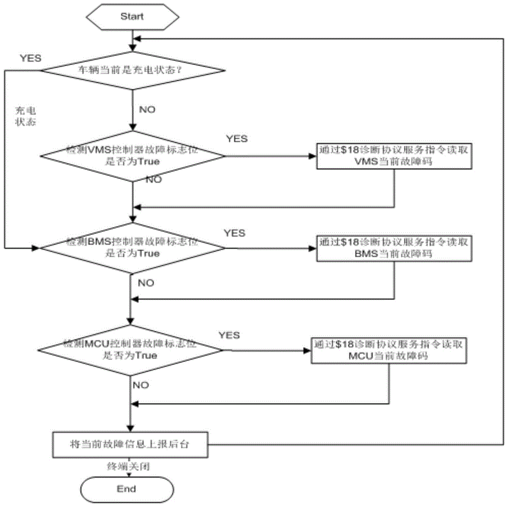 A remote monitoring system for electric vehicles and hybrid vehicles