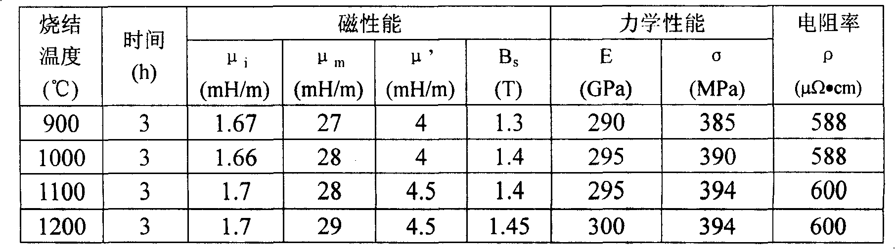 High-efficiency soft magnetic material and method for producing the same