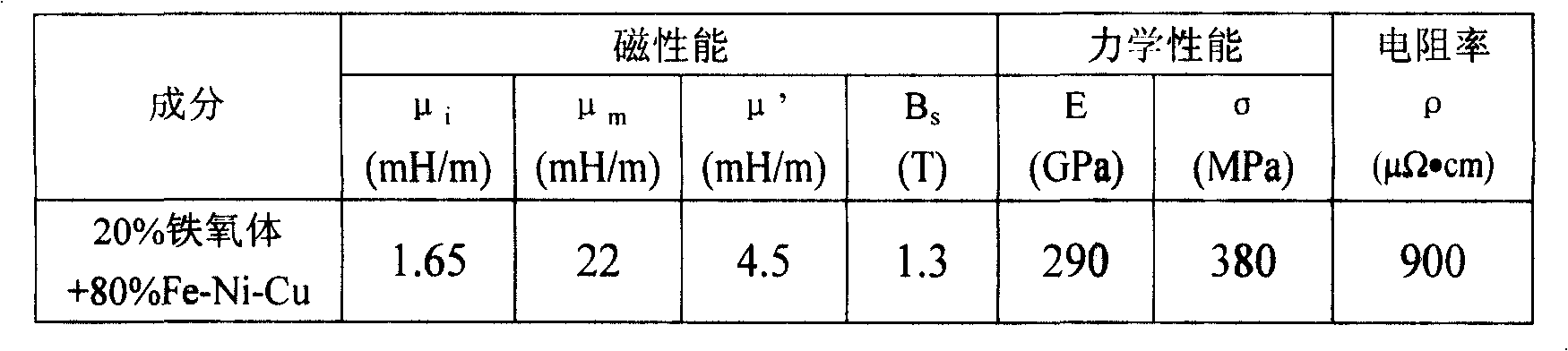 High-efficiency soft magnetic material and method for producing the same