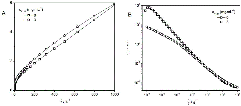 Preparation method for fluid of increasing viscoelasticity of anionic/cationic surfactant through polymer