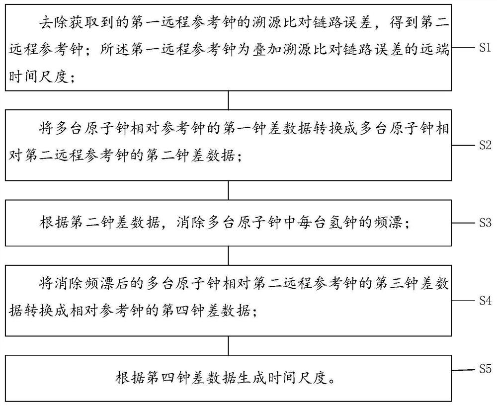 Atomic clock joint time keeping method and device