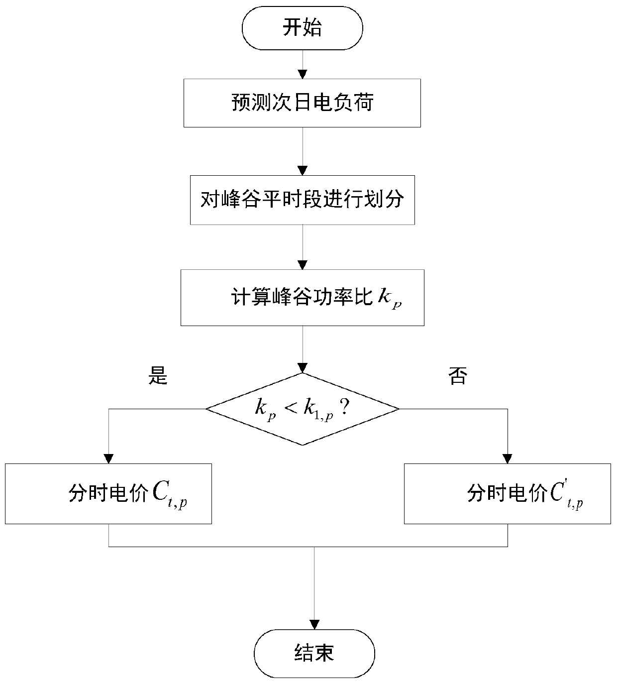 Two-stage source load storage optimization scheduling method for wind power consumption