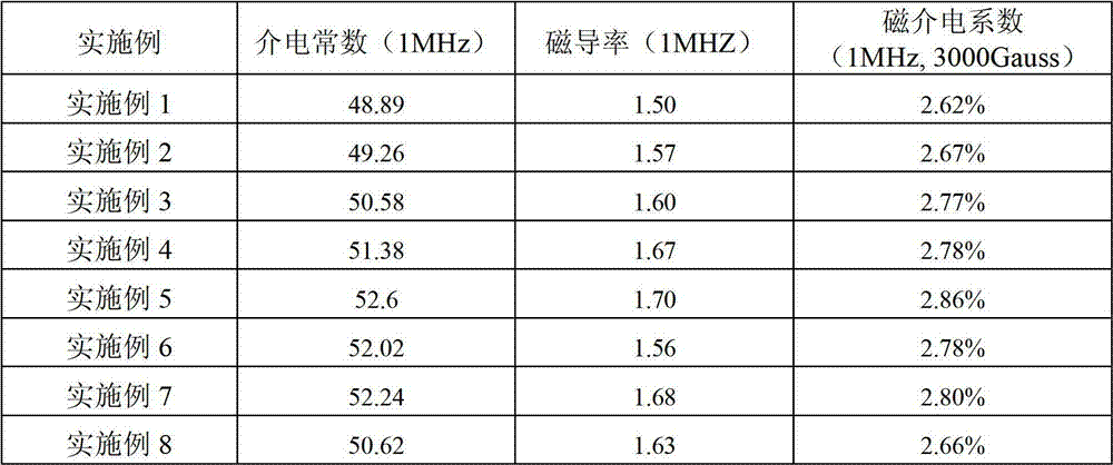 Multiferroic composite material with magneto-dielectric effect and preparation method thereof