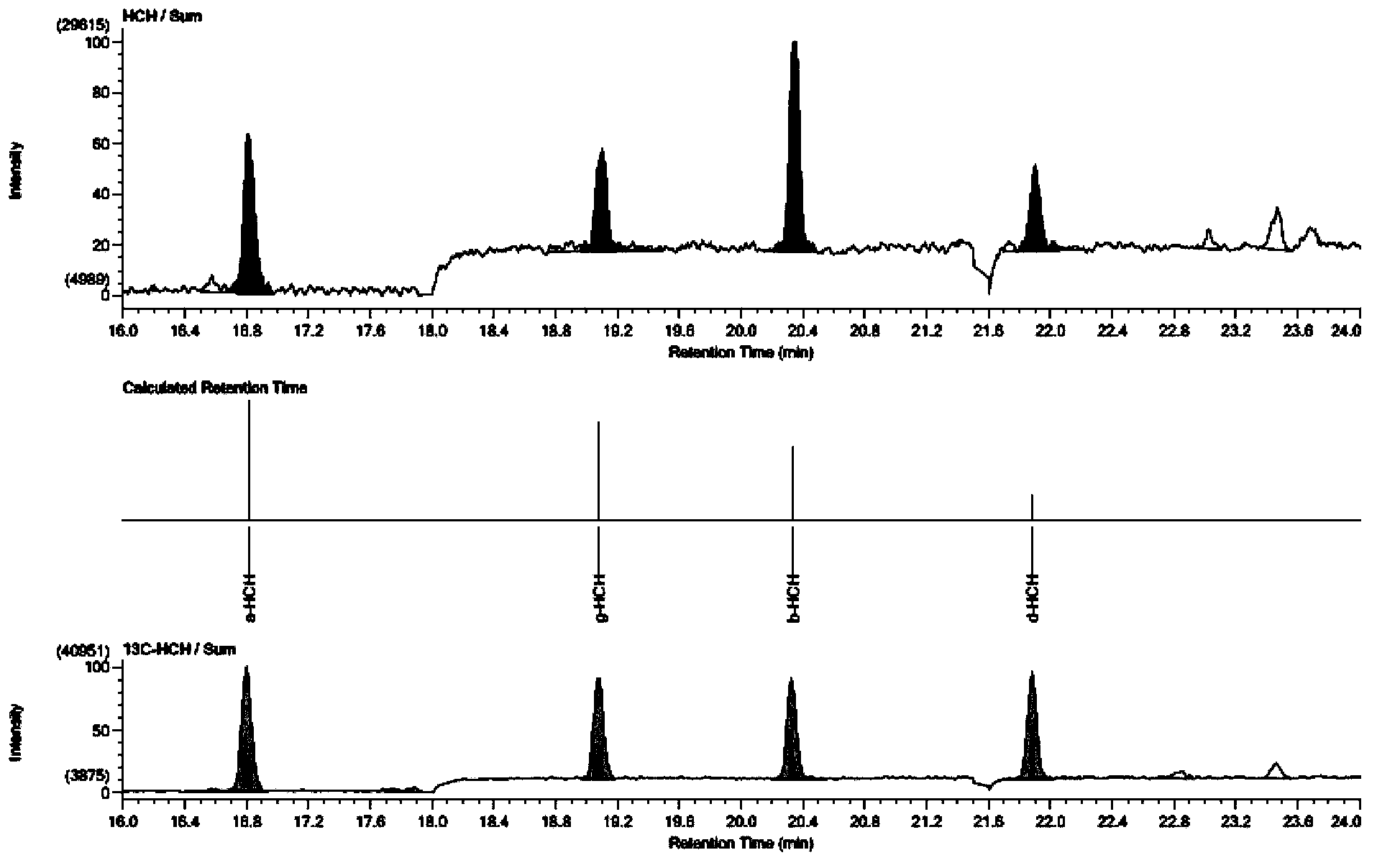 Determination method for OCPs in environmental sample