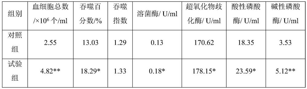 Composite immunopotentiator for freshwater crustacean and application method of composite immunopotentiator