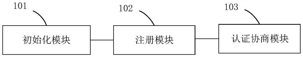 Method and device for device identity authentication in machine-to-machine environment