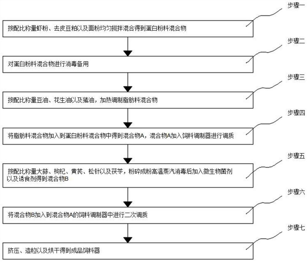 Compound feed for improving immune performance of eriocheir sinensis and preparation method of compound feed