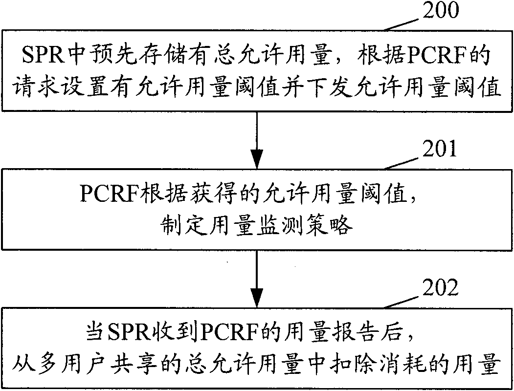 Method and system for implementing usage monitoring control