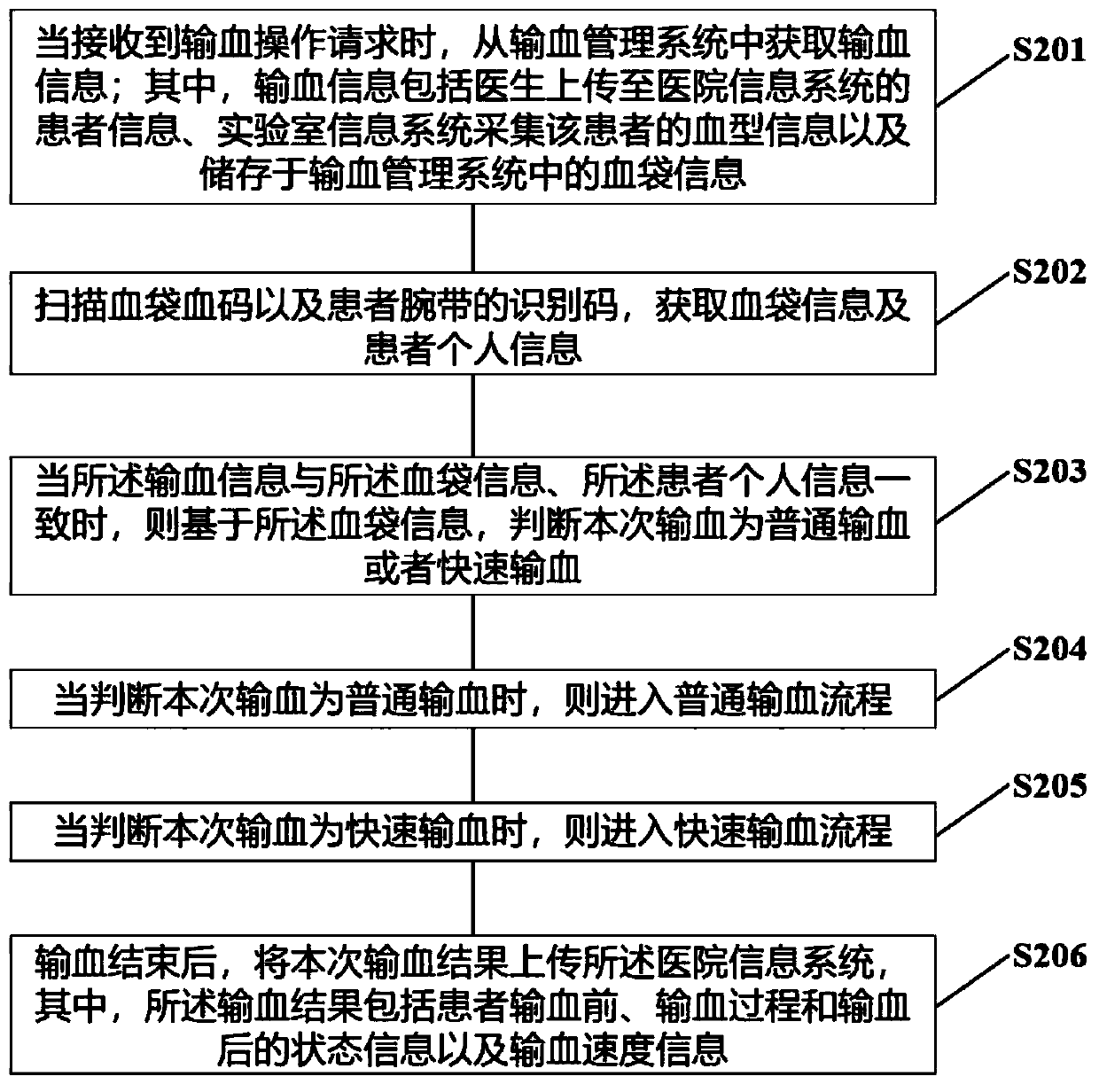 Blood transfusion closed loop system and method and computer storage medium