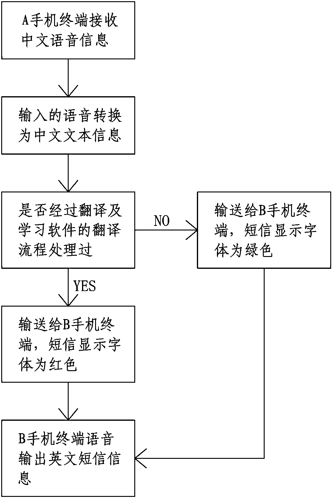 System for automatically translating mobile phone message in both Chinese and English and learning English