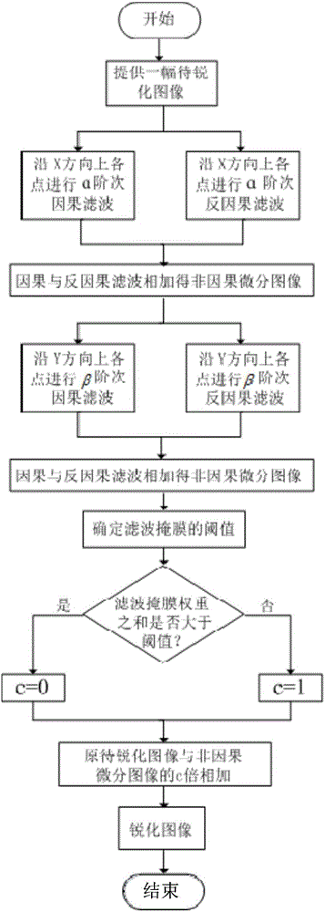 Image sharpening method based on non-causal fractional order subdifferential