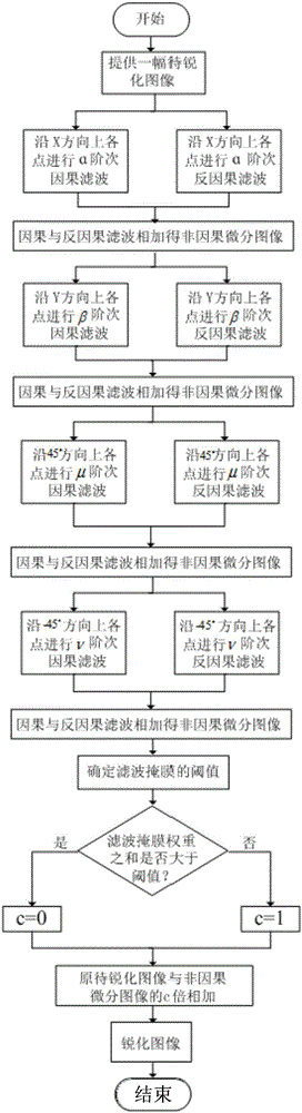 Image sharpening method based on non-causal fractional order subdifferential