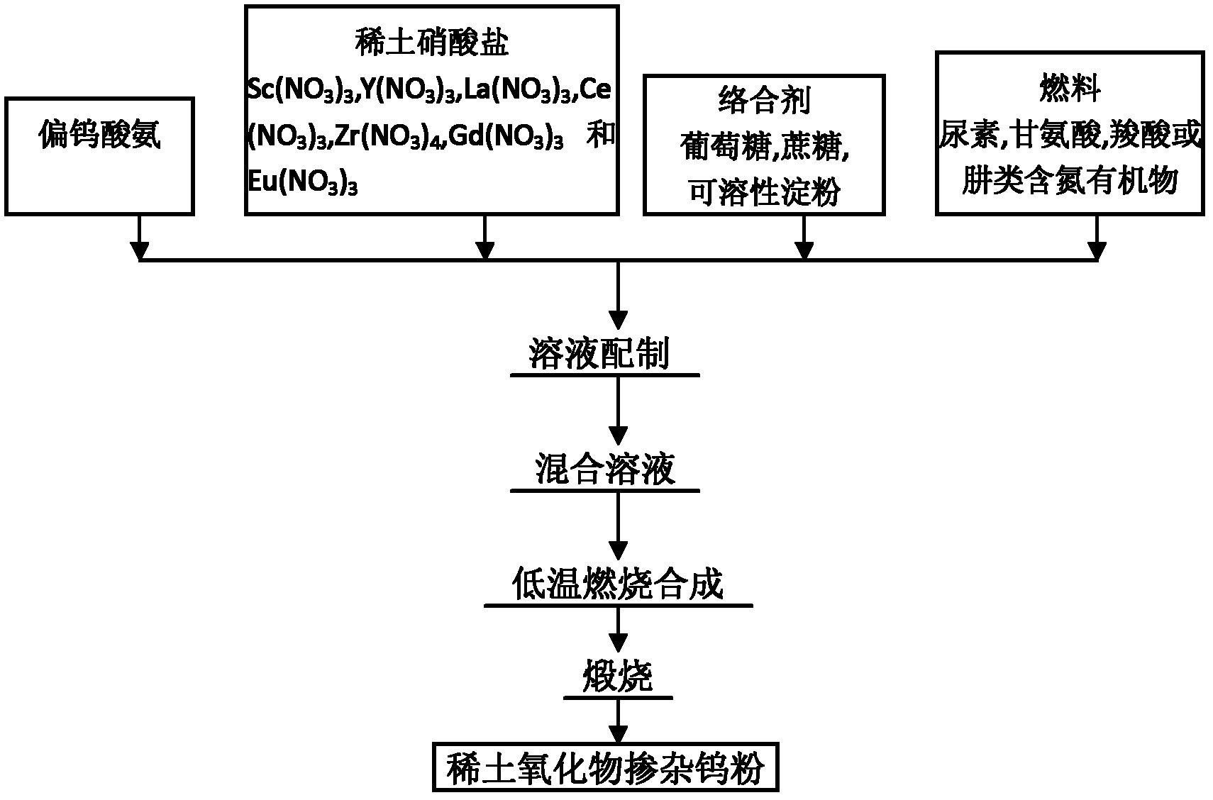 Preparation method for rare earth oxide doped tungsten powder