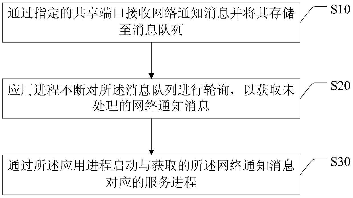 A method and device for realizing data processing of multi-process shared port