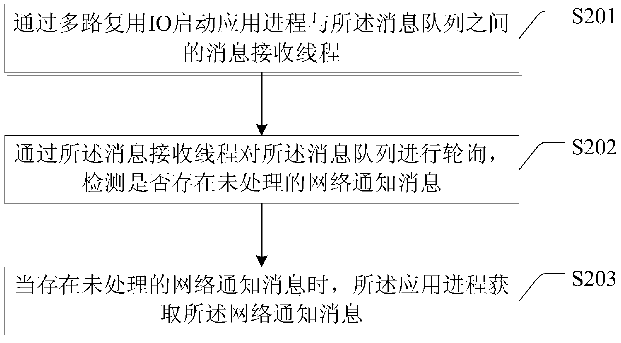 A method and device for realizing data processing of multi-process shared port