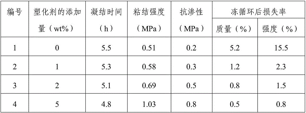 Efficient poison-free mortar plasticizer and preparation method thereof