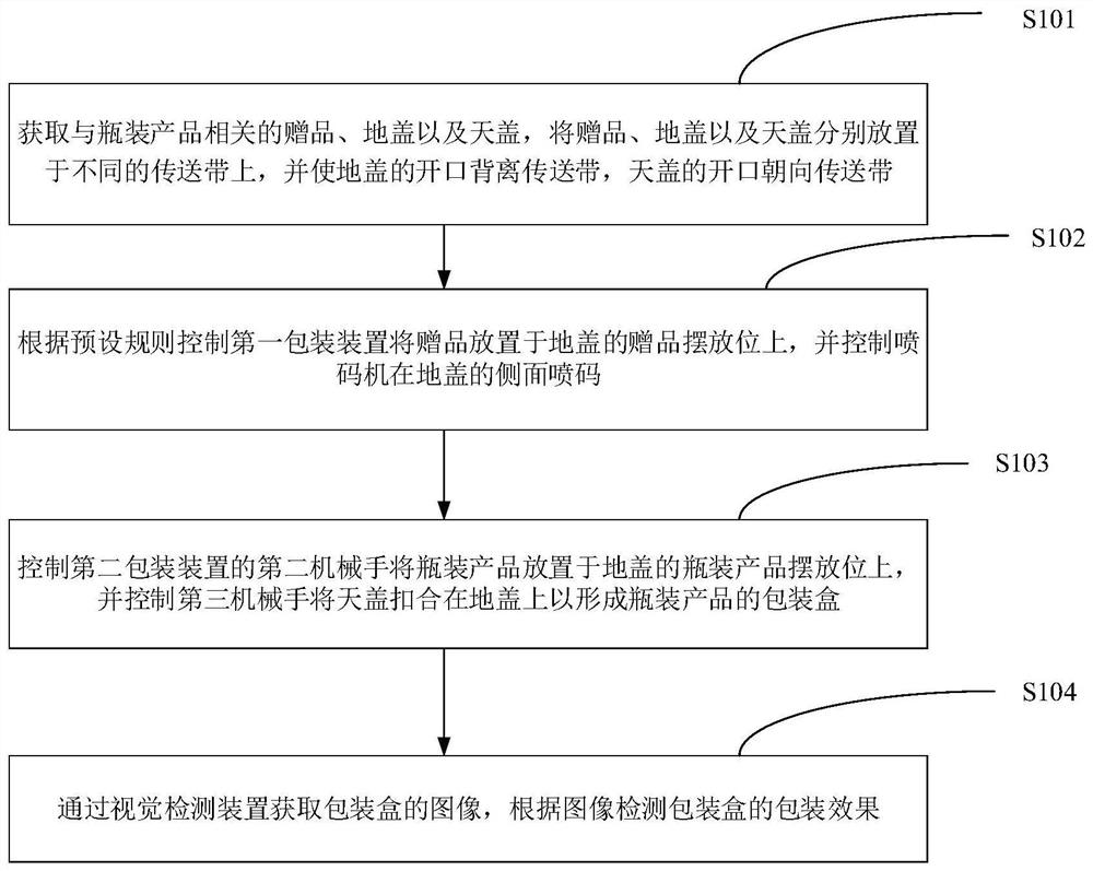 Bottled product packaging method and system