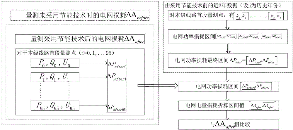 Loss reduction quantitative empirical method for energy-saving transformer based on electricity quantity loss amortized computation