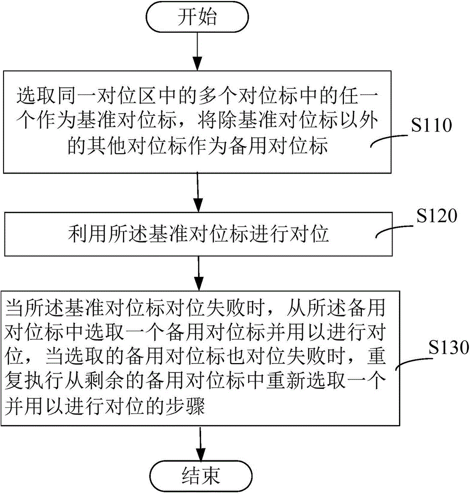 Alignment method for exposure machine