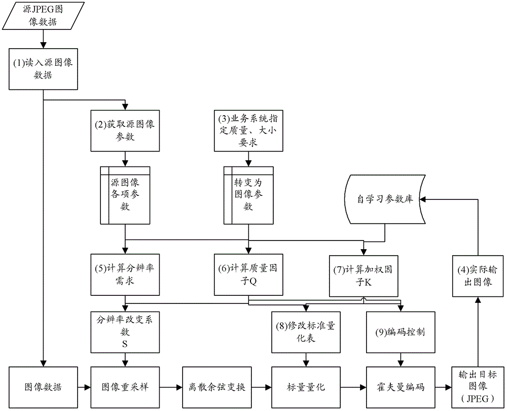 Intelligent transportation system realizes adaptive compression method with configurable upper limit of jpeg image size