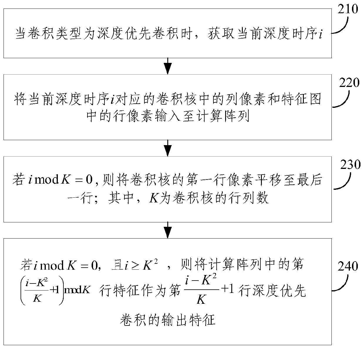 Convolution calculation acceleration method and device