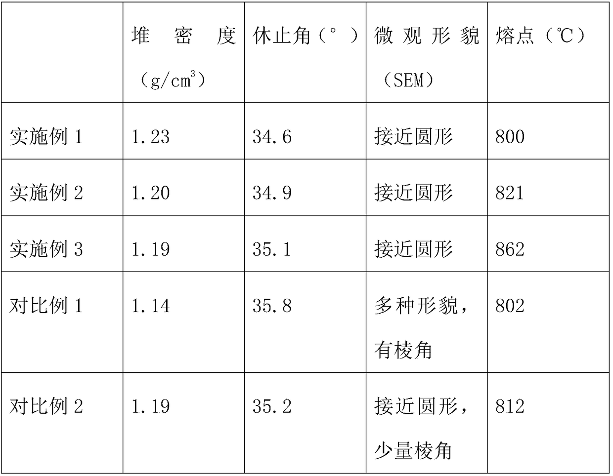 Quartz glass powder and preparation method thereof