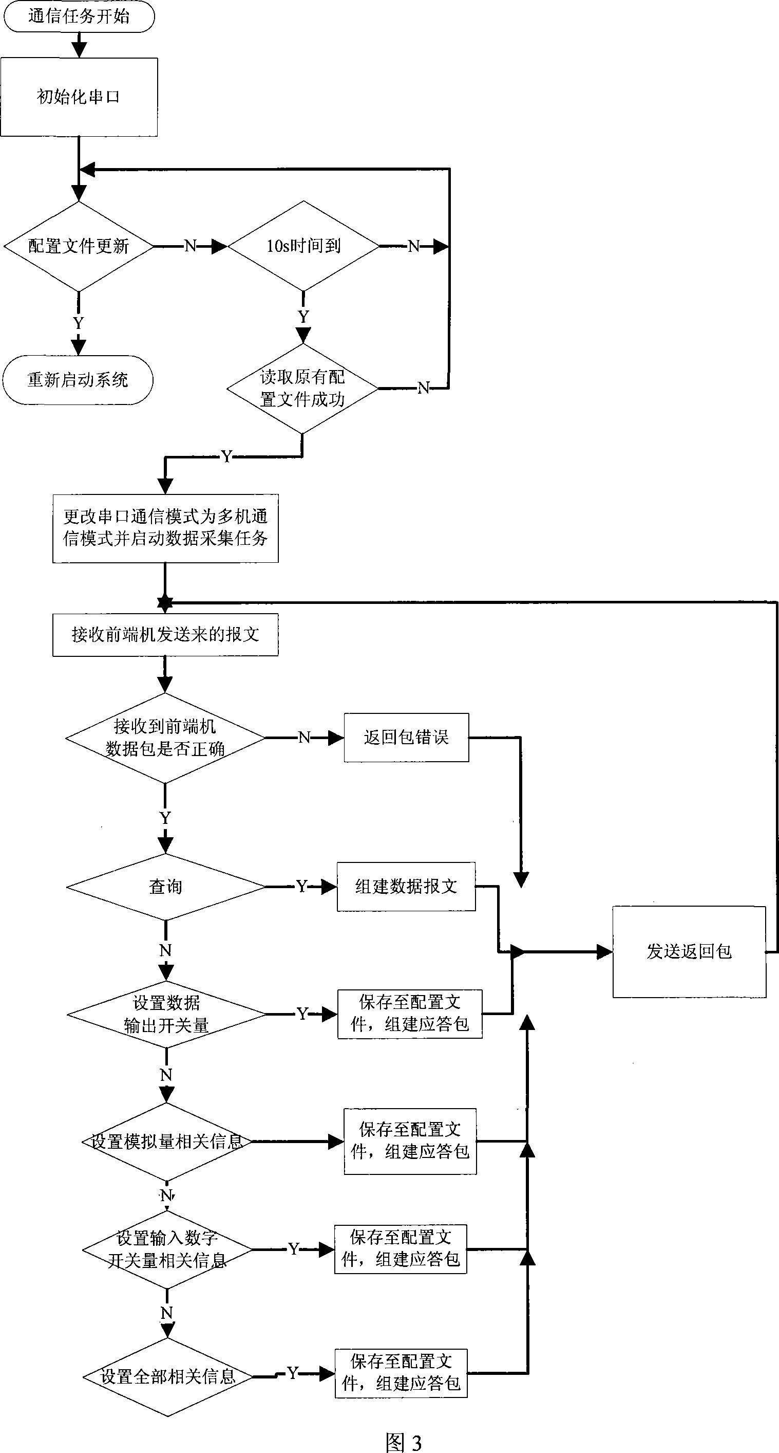 Universal monitoring system collection end control system