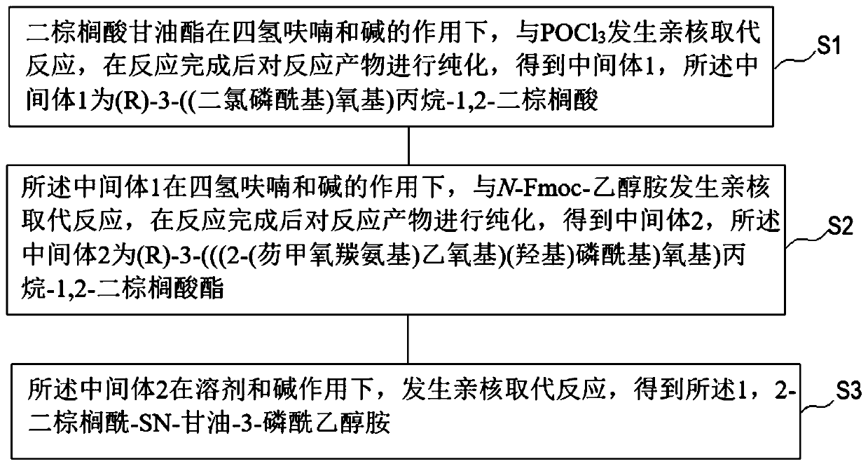 1,2-dipalmitoyl-SN-glycerol-3-phosphoethanolamine and preparation method thereof