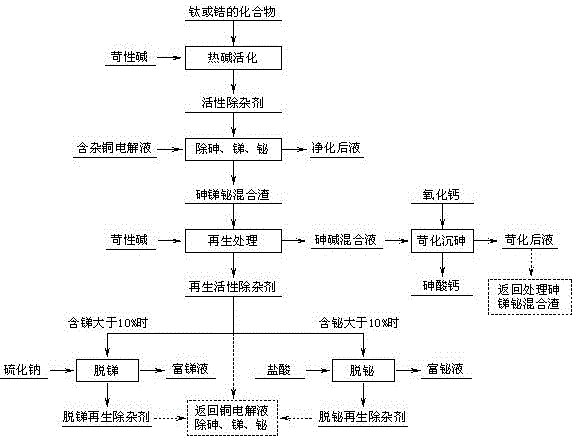 Method for removing arsenic, antimony and bismuth from copper electrolyte