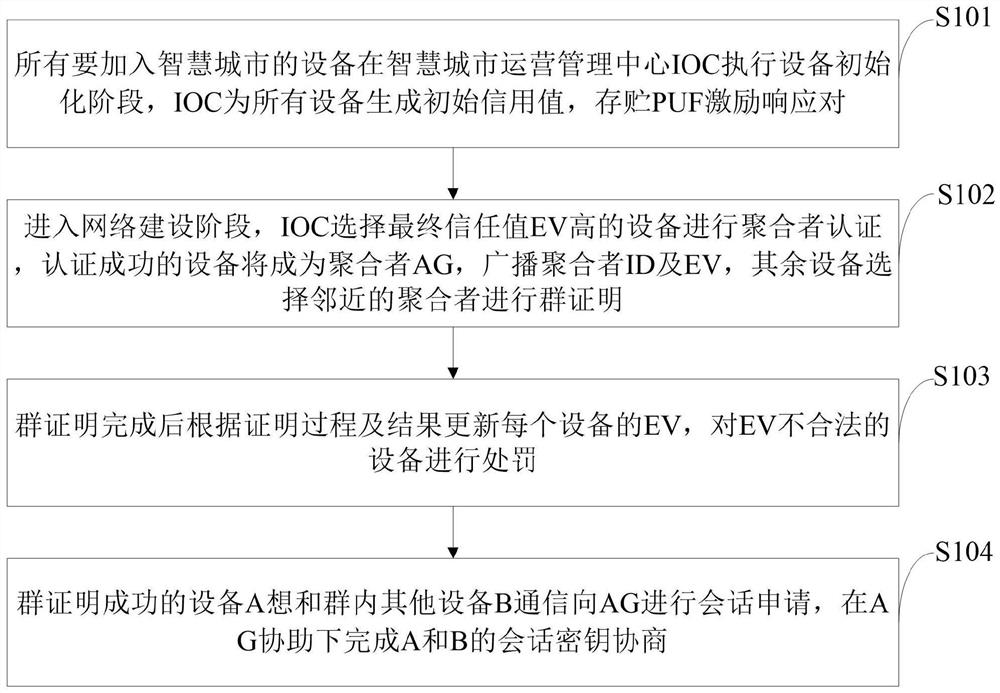 Mass Internet of Things equipment authentication method, storage medium and information data processing terminal