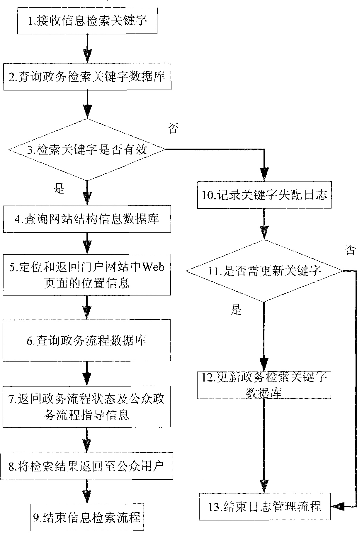 Service-oriented information retrieval method in electronic government affair application