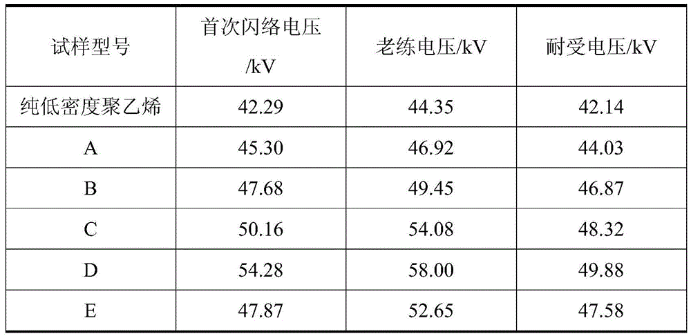 Insulating medium capable of improving vacuum surface flashover voltage and preparation method of insulating medium