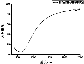 High-temperature-resistance composite transparent conducting film and preparation method thereof