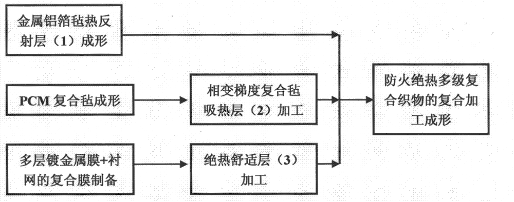 Open fireproof and heat insulation hierarchical compound fabric, preparation process and use