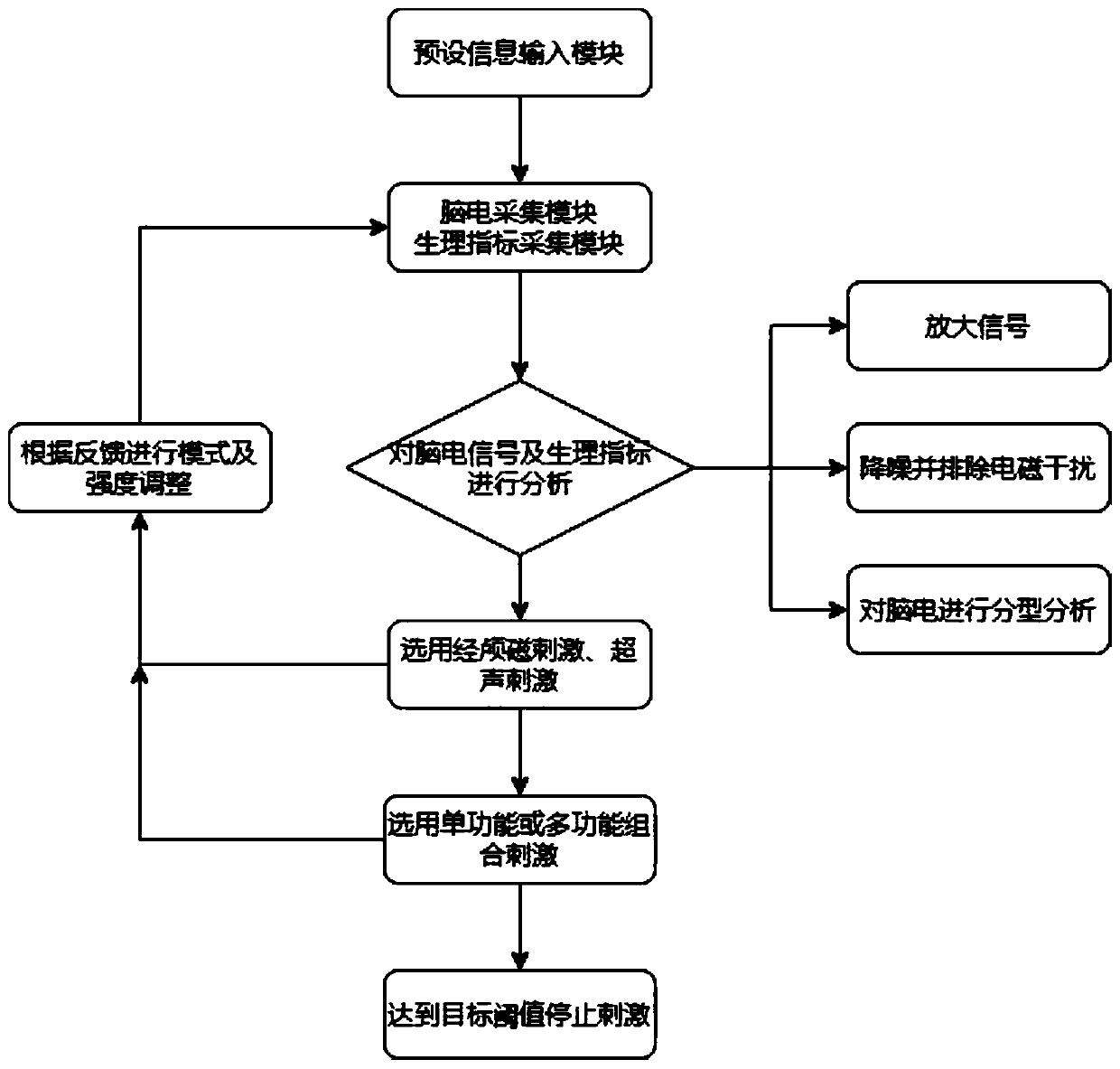 Intelligent nerve pressure reduction system