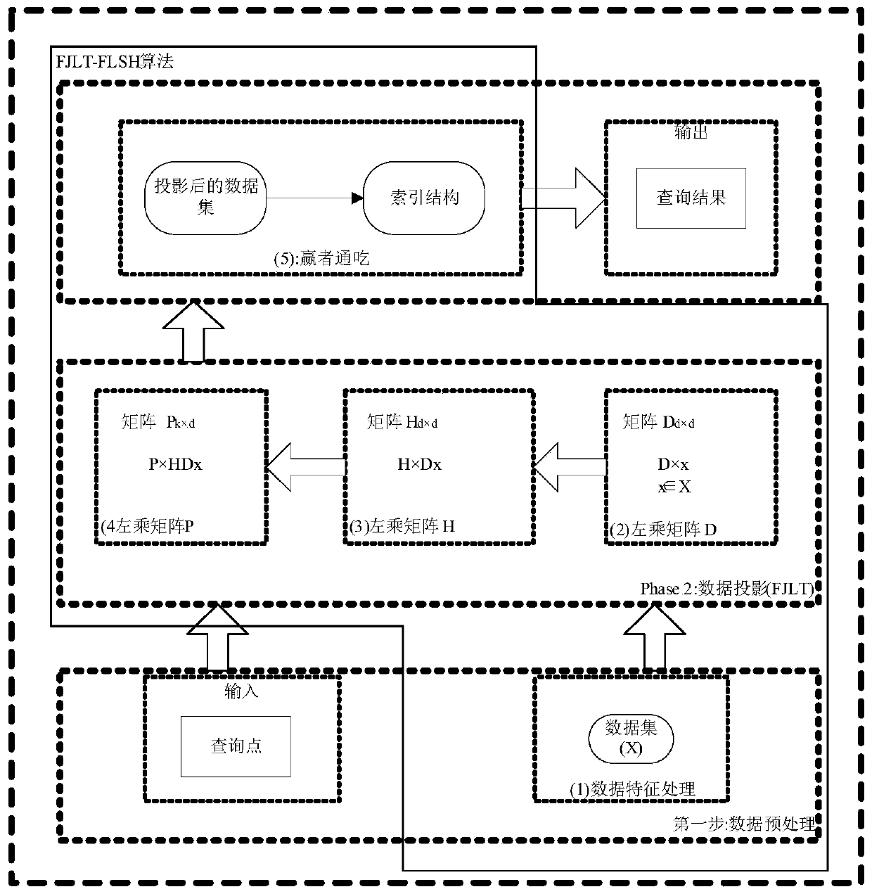 An efficient fruit fly neural network Hash search method for WMSN data