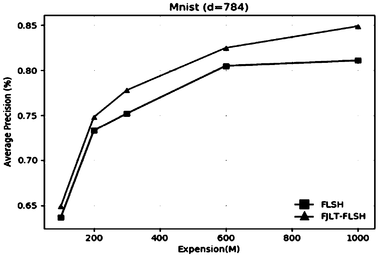 An efficient fruit fly neural network Hash search method for WMSN data