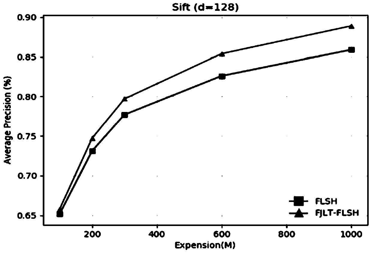 An efficient fruit fly neural network Hash search method for WMSN data