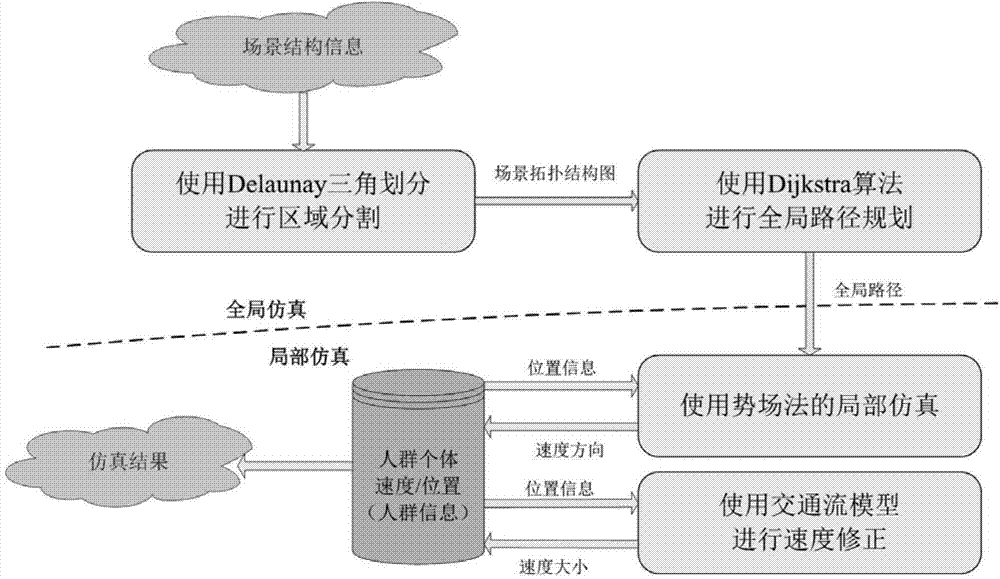 Hierarchical crowd simulation method and system used for complex scene