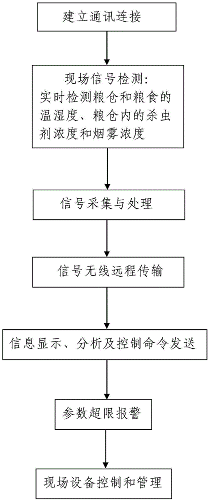 Method for carrying out wireless monitoring on barn