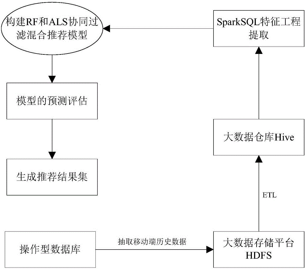 Spark-based big data hybrid model mobile recommending method