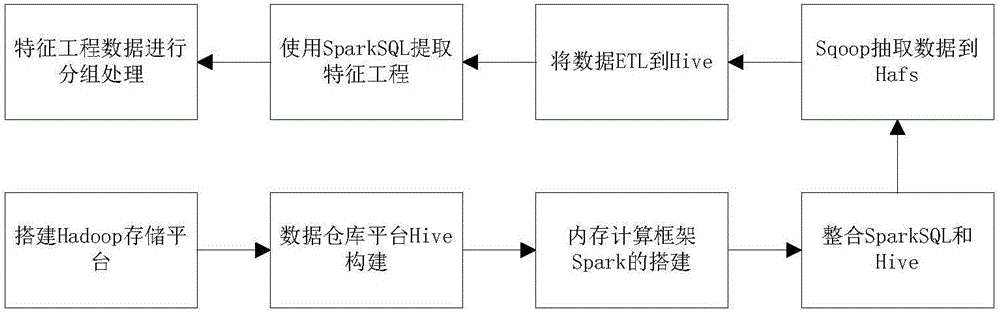 Spark-based big data hybrid model mobile recommending method