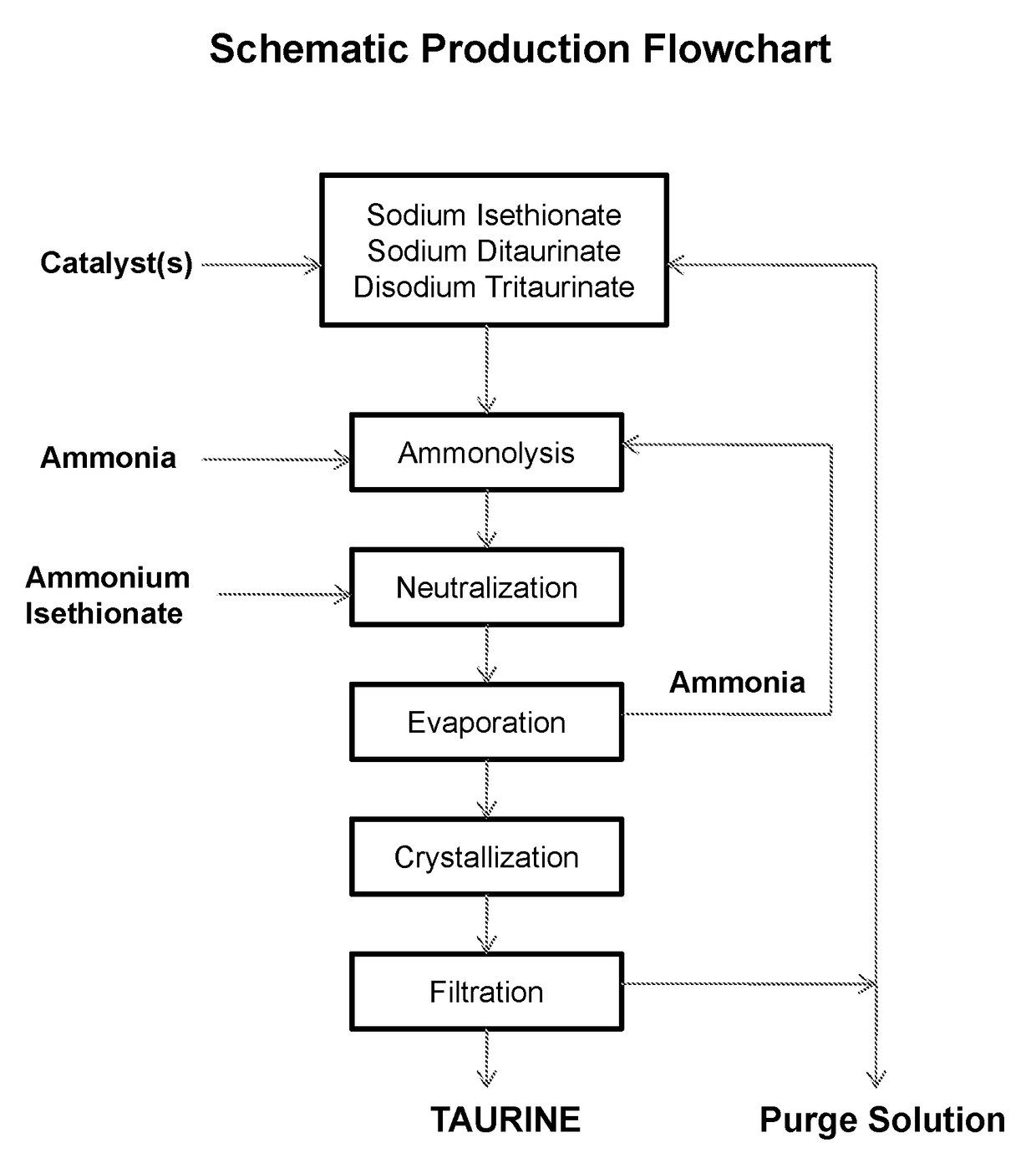 Cyclic process for producing taurine