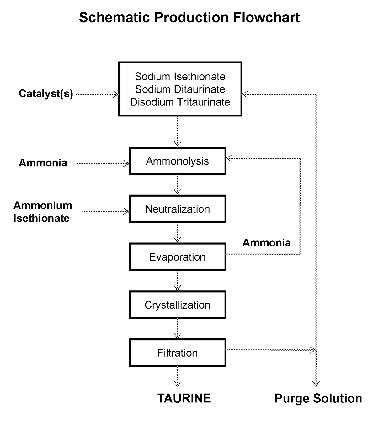 Cyclic process for producing taurine