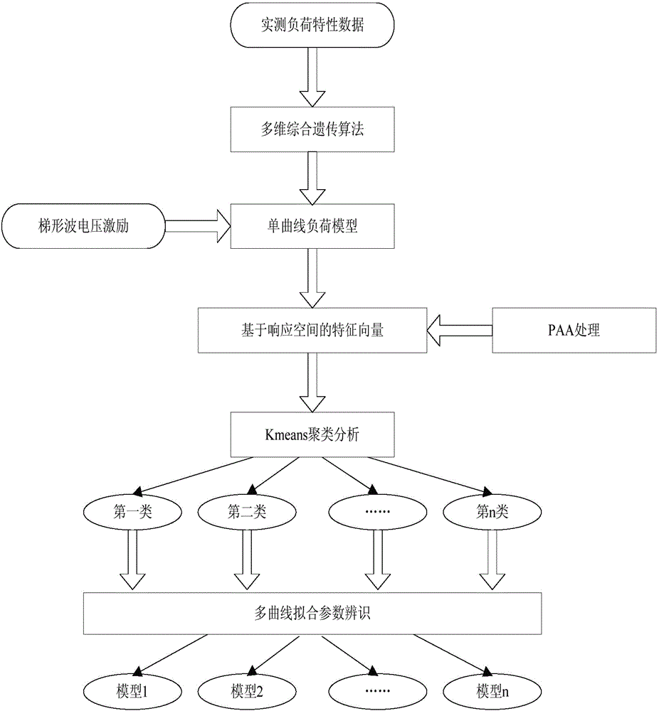 A Modeling Method for Simulation of Power System Load Characteristics