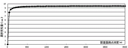 A monitoring method for dam foundation deformation depth